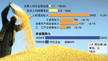 預計全年農業稅減免共減輕農民負擔約220億元.