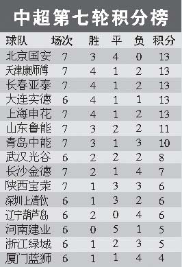 2015中超联赛积分排行榜前十